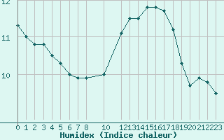 Courbe de l'humidex pour Saint-Germain-le-Guillaume (53)