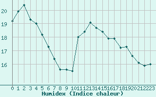 Courbe de l'humidex pour Saint-Mdard-d'Aunis (17)