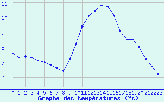 Courbe de tempratures pour Avignon (84)