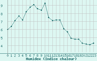 Courbe de l'humidex pour La Beaume (05)