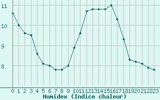 Courbe de l'humidex pour Les Herbiers (85)