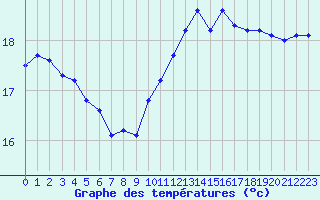 Courbe de tempratures pour Montroy (17)