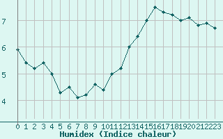 Courbe de l'humidex pour Deauville (14)