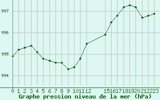 Courbe de la pression atmosphrique pour Woluwe-Saint-Pierre (Be)