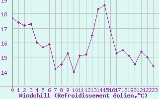 Courbe du refroidissement olien pour Bagnres-de-Luchon (31)