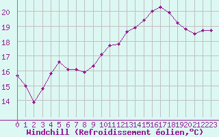 Courbe du refroidissement olien pour Grandfresnoy (60)
