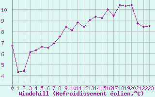 Courbe du refroidissement olien pour Cap de la Hve (76)