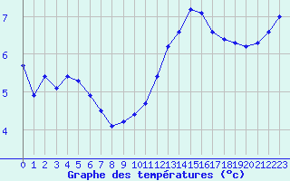 Courbe de tempratures pour Izegem (Be)