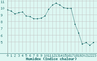 Courbe de l'humidex pour Le Talut - Belle-Ile (56)