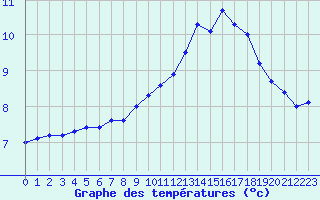 Courbe de tempratures pour Anglars St-Flix(12)