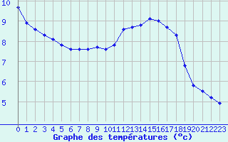 Courbe de tempratures pour Remich (Lu)