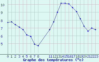 Courbe de tempratures pour Remich (Lu)