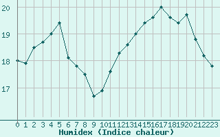 Courbe de l'humidex pour Saint-Sorlin-en-Valloire (26)