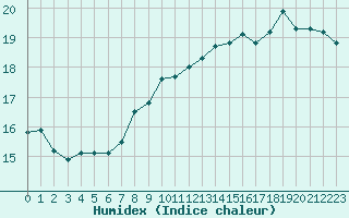 Courbe de l'humidex pour Saint-Jean-de-Vedas (34)