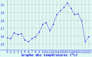 Courbe de tempratures pour Cannes (06)