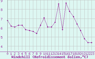 Courbe du refroidissement olien pour Bonnecombe - Les Salces (48)