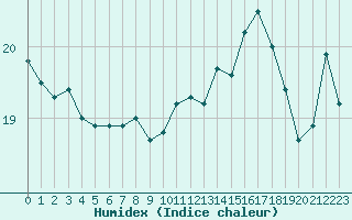 Courbe de l'humidex pour Aubenas - Lanas (07)