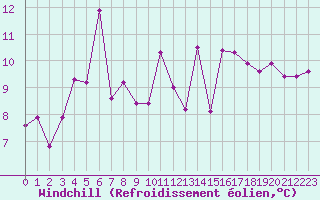 Courbe du refroidissement olien pour Biarritz (64)