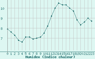 Courbe de l'humidex pour Lagny-sur-Marne (77)