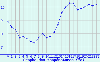 Courbe de tempratures pour Saint-Igneuc (22)