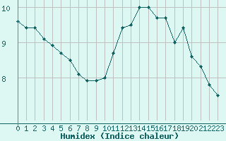 Courbe de l'humidex pour Saint-Dizier (52)