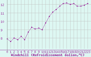 Courbe du refroidissement olien pour Grandfresnoy (60)
