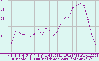 Courbe du refroidissement olien pour Cap de la Hve (76)