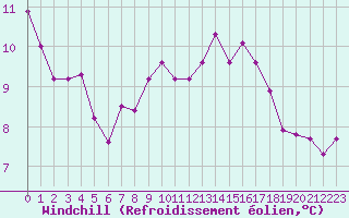 Courbe du refroidissement olien pour Coulommes-et-Marqueny (08)