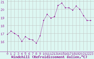 Courbe du refroidissement olien pour Biarritz (64)