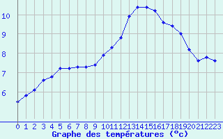 Courbe de tempratures pour Verneuil (78)