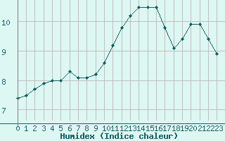 Courbe de l'humidex pour Saint-Amans (48)