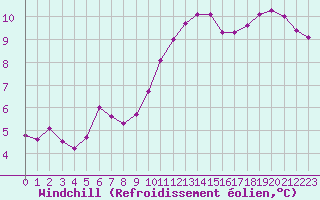 Courbe du refroidissement olien pour Souprosse (40)