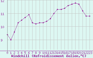 Courbe du refroidissement olien pour Brugge (Be)