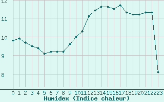 Courbe de l'humidex pour Pontoise - Cormeilles (95)