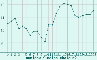 Courbe de l'humidex pour Fontenermont (14)