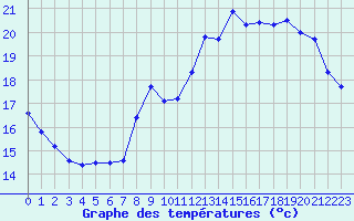 Courbe de tempratures pour Niort (79)