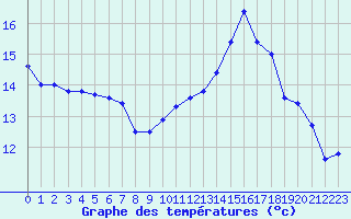 Courbe de tempratures pour Orlans (45)