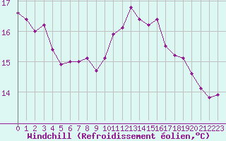 Courbe du refroidissement olien pour Dinard (35)