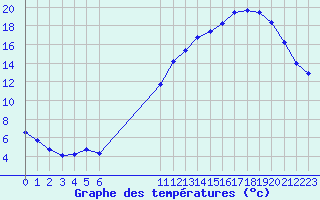 Courbe de tempratures pour Aigrefeuille d