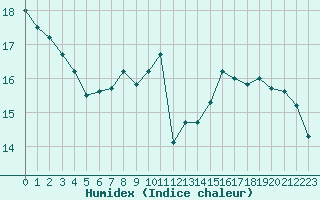 Courbe de l'humidex pour Belfort-Dorans (90)