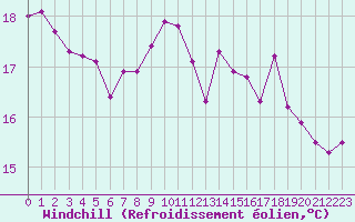 Courbe du refroidissement olien pour Dieppe (76)