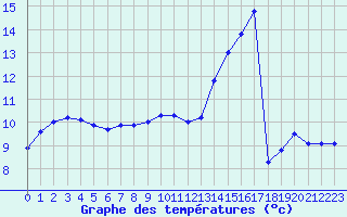 Courbe de tempratures pour Bonnecombe - Les Salces (48)