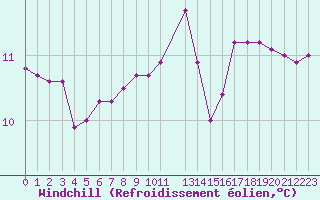 Courbe du refroidissement olien pour Cap de la Hague (50)