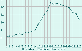 Courbe de l'humidex pour Aytr-Plage (17)