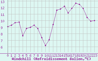 Courbe du refroidissement olien pour Guret Saint-Laurent (23)