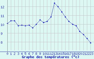 Courbe de tempratures pour Cap de la Hve (76)