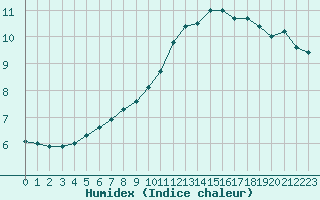 Courbe de l'humidex pour Guret (23)