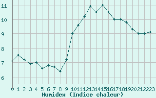 Courbe de l'humidex pour Lannion (22)