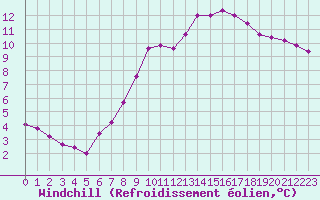 Courbe du refroidissement olien pour Donnemarie-Dontilly (77)