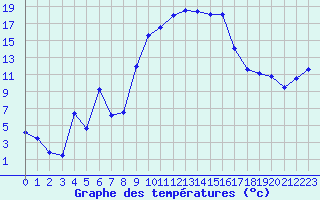 Courbe de tempratures pour Figari (2A)